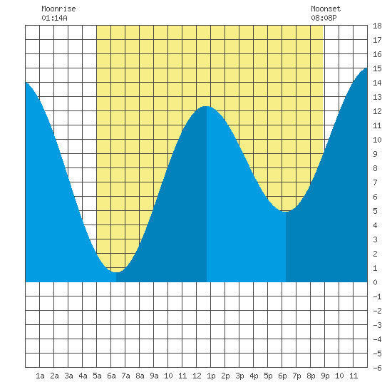Petersburg tide chart for Thursday, August 5, 2021