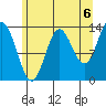 Petersburg tide chart for Friday, August 6, 2021