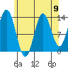 Petersburg tide chart for Monday, August 9, 2021