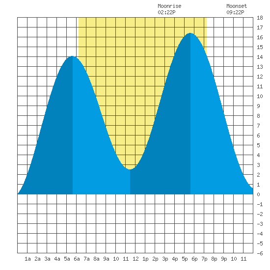 Petersburg tide chart for Sunday, September 12, 2021