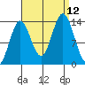 Petersburg tide chart for Sunday, September 12, 2021