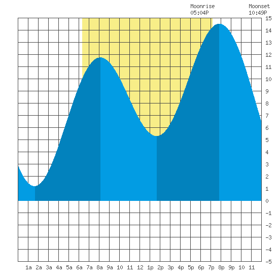 Petersburg tide chart for Tuesday, September 14, 2021