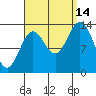 Petersburg tide chart for Tuesday, September 14, 2021