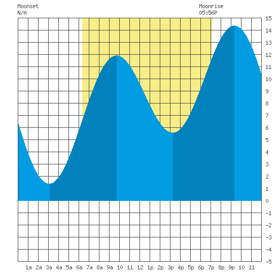 Petersburg tide chart for Wednesday, September 15, 2021
