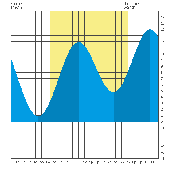 Petersburg tide chart for Thursday, September 16, 2021