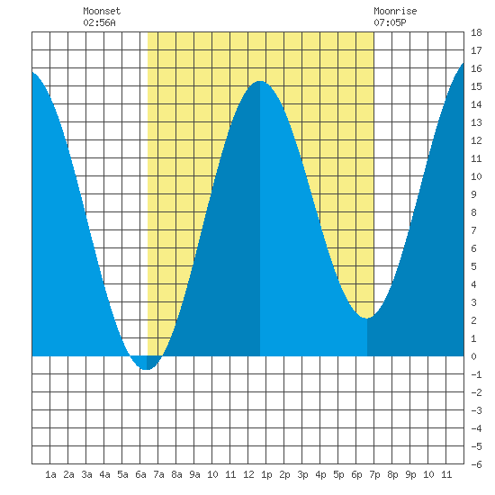 Petersburg tide chart for Saturday, September 18, 2021