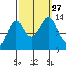 Petersburg tide chart for Monday, September 27, 2021