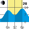 Petersburg tide chart for Tuesday, September 28, 2021