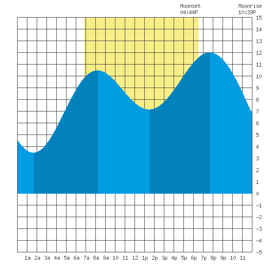 Petersburg tide chart for Wednesday, September 29, 2021