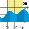 Petersburg tide chart for Wednesday, September 29, 2021