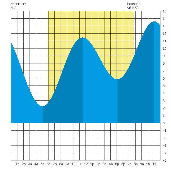 Petersburg tide chart for Thursday, September 2, 2021