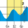 Petersburg tide chart for Thursday, September 2, 2021