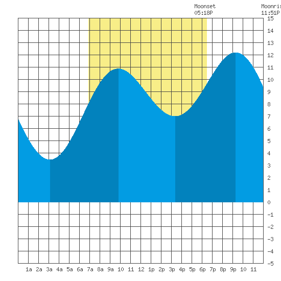 Petersburg tide chart for Thursday, September 30, 2021