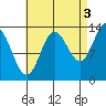 Petersburg tide chart for Friday, September 3, 2021