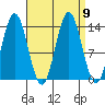Petersburg tide chart for Thursday, September 9, 2021