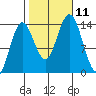 Petersburg tide chart for Monday, October 11, 2021