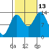 Petersburg tide chart for Wednesday, October 13, 2021