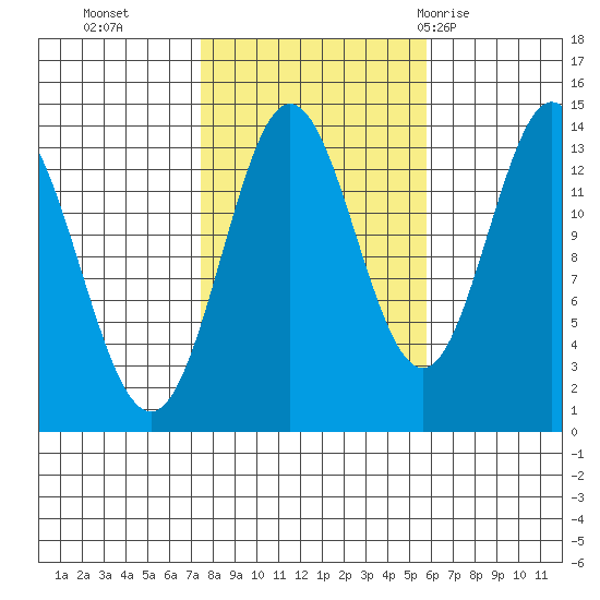 Petersburg tide chart for Saturday, October 16, 2021