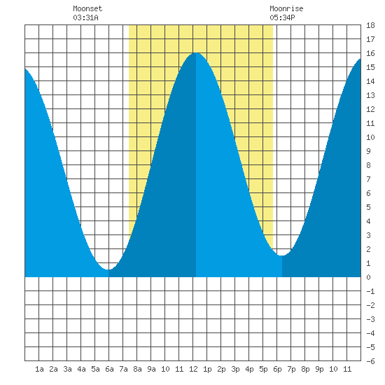 Petersburg tide chart for Sunday, October 17, 2021
