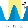 Petersburg tide chart for Sunday, October 17, 2021