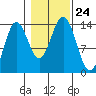 Petersburg tide chart for Sunday, October 24, 2021