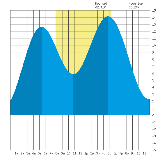 Petersburg tide chart for Tuesday, October 26, 2021