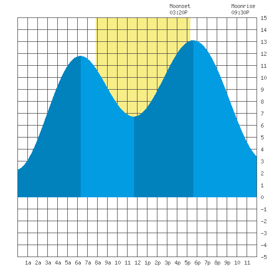 Petersburg tide chart for Wednesday, October 27, 2021