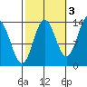 Petersburg tide chart for Sunday, October 3, 2021