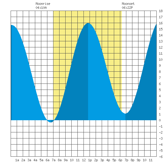 Petersburg tide chart for Monday, October 4, 2021