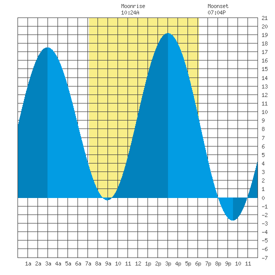 Petersburg tide chart for Friday, October 8, 2021