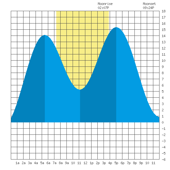 Petersburg tide chart for Wednesday, November 10, 2021