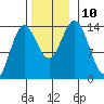 Petersburg tide chart for Wednesday, November 10, 2021
