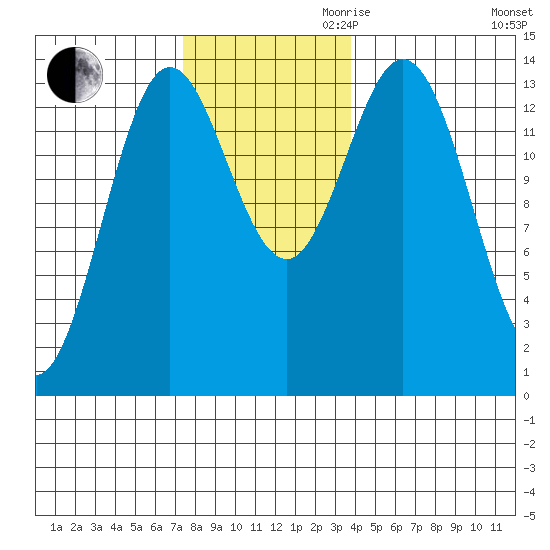 Petersburg tide chart for Thursday, November 11, 2021