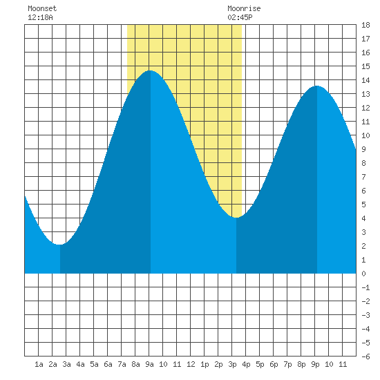 Petersburg tide chart for Saturday, November 13, 2021
