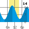 Petersburg tide chart for Sunday, November 14, 2021