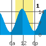 Petersburg tide chart for Monday, November 1, 2021