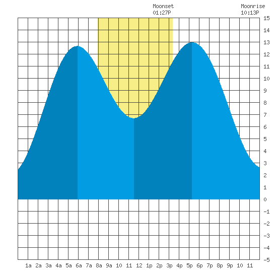Petersburg tide chart for Friday, November 26, 2021