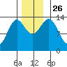 Petersburg tide chart for Friday, November 26, 2021
