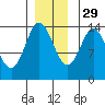 Petersburg tide chart for Monday, November 29, 2021
