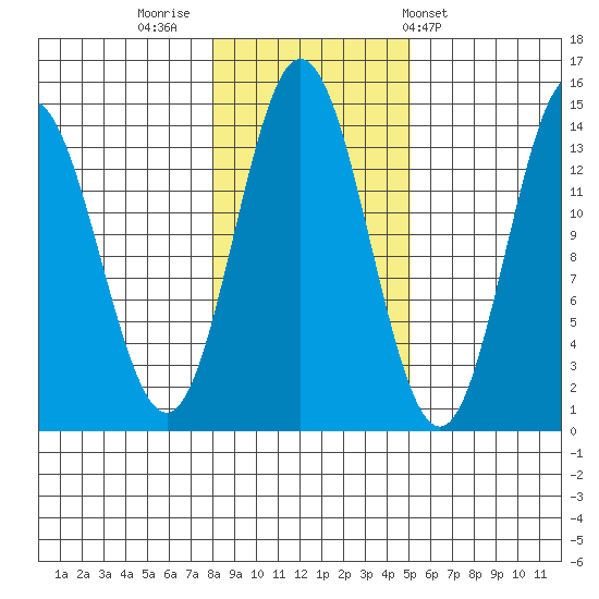 Petersburg tide chart for Tuesday, November 2, 2021