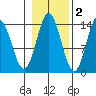 Petersburg tide chart for Tuesday, November 2, 2021