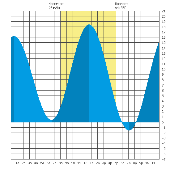 Petersburg tide chart for Wednesday, November 3, 2021
