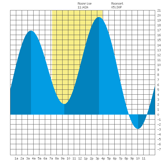Petersburg tide chart for Sunday, November 7, 2021