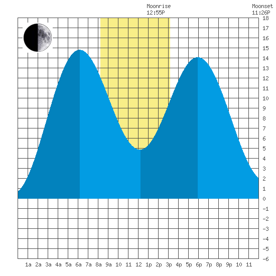 Petersburg tide chart for Friday, December 10, 2021