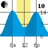 Petersburg tide chart for Friday, December 10, 2021