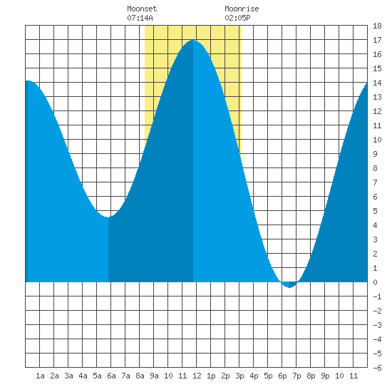 Petersburg tide chart for Friday, December 17, 2021