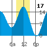 Petersburg tide chart for Friday, December 17, 2021