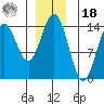 Petersburg tide chart for Saturday, December 18, 2021