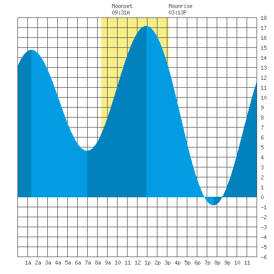 Petersburg tide chart for Sunday, December 19, 2021