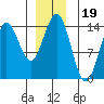Petersburg tide chart for Sunday, December 19, 2021